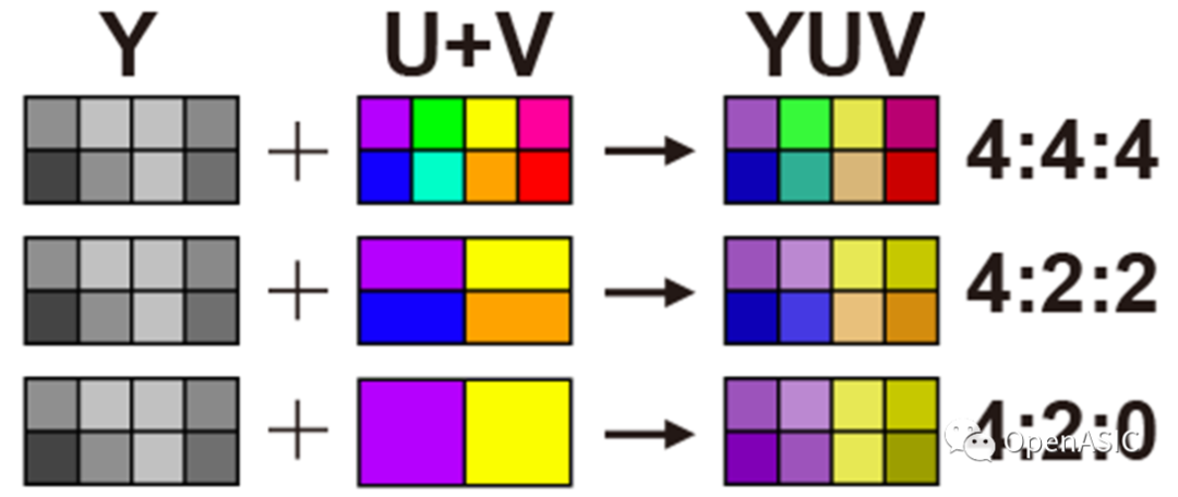 图像信号处理芯片设计原理----11 RGB转YUV及YUV格式